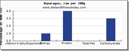 vitamin k (phylloquinone) and nutrition facts in vitamin k in asparagus per 100g